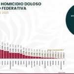 RECONOCE GOBIERNO FEDERAL MEJORAS EN INCIDENCIA DE HOMICIDIOS EN TLAXCALA