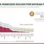 TLAXCALA SE MANTIENE ENTRE LOS ESTADOS CON MENOS HOMICIDIOS EN MÉXICO
