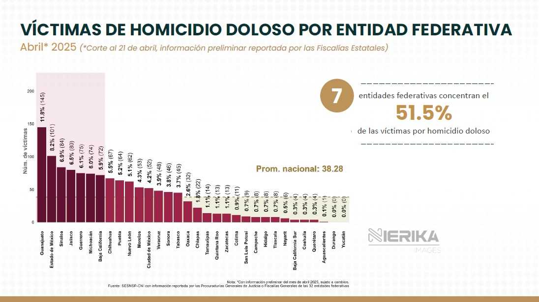TLAXCALA SE MANTIENE ENTRE LOS ESTADOS CON MENOS HOMICIDIOS EN MÉXICO