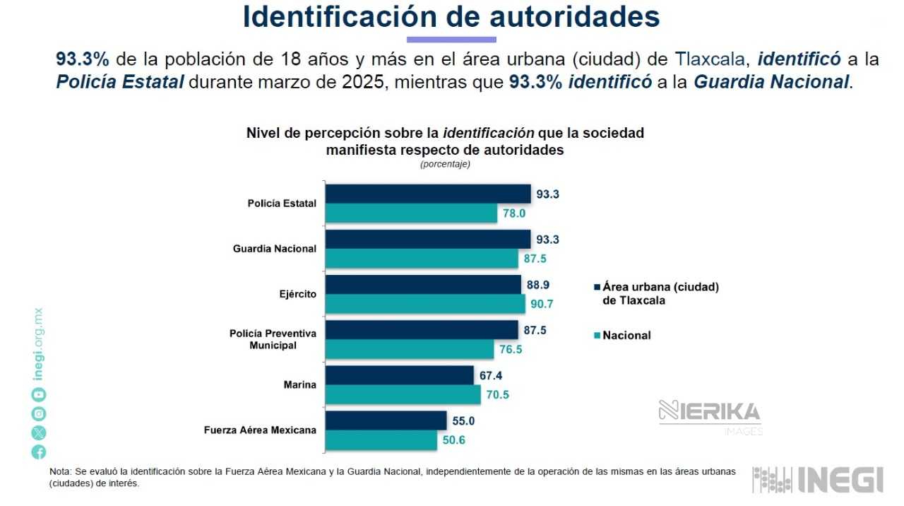 CIUDADANÍA RECONOCE PARTICIPACIÓN DE FUERZAS FEDERALES EN LABORES DE SEGURIDAD