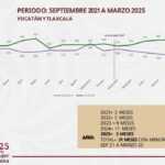 POR PRIMERA VEZ, TLAXCALA OCUPA EL LUGAR 32 CON EL MENOR NÚMERO DE DELITOS POR CADA 100 MIL HABITANTES: SESNSP