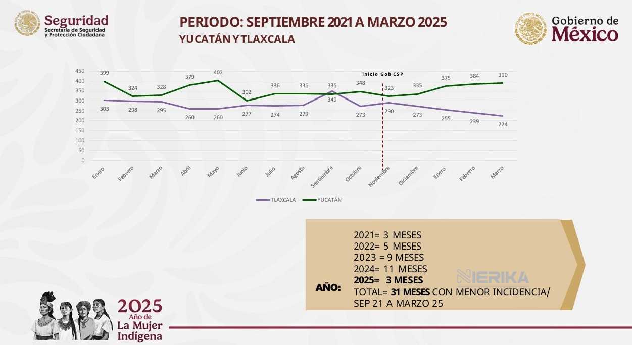 POR PRIMERA VEZ, TLAXCALA OCUPA EL LUGAR 32 CON EL MENOR NÚMERO DE DELITOS POR CADA 100 MIL HABITANTES: SESNSP