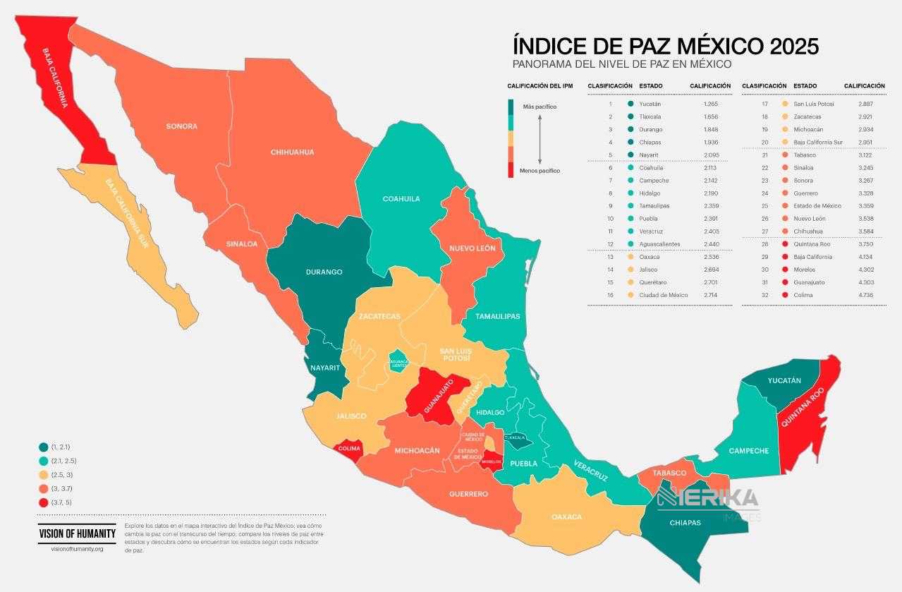 EXPERTOS INTERNACIONALES COLOCAN A TLAXCALA ENTRE LAS CINCO ENTIDADES MÁS PACÍFICAS DE MÉXICO
