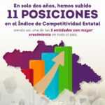 TLAXCALA MEJORA EN COMPETITIVIDAD; ADVIERTEN POTENCIAL CON SU INCLUSIÓN EN EL PLAN MÉXICO