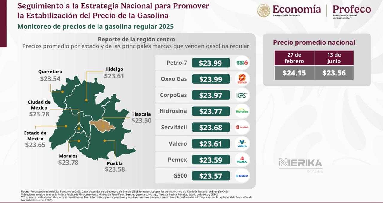 REPORTA TLAXCALA EL PRECIO MÁS BAJO DE GASOLINAS EN LA REGIÓN CENTRO