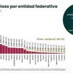HOMICIDIO DOLOSO SE REDUCE 25.3% DE SEPTIEMBRE 2024 A JULIO 2025 EN EL PAÍS