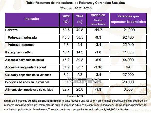 EN DOS AÑOS DISMINUYÓ 11.7 PUNTOS PORCENTUALES LA POBREZA EN TLAXCALA: INEGI