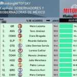LORENA CUÉLLAR SUBE AL SEXTO LUGAR EN EL RANKING DE GOBERNADORES DE CONSULTA MITOFSKY