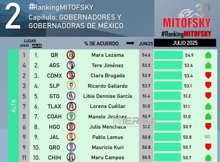LORENA CUÉLLAR SUBE AL SEXTO LUGAR EN EL RANKING DE GOBERNADORES DE CONSULTA MITOFSKY