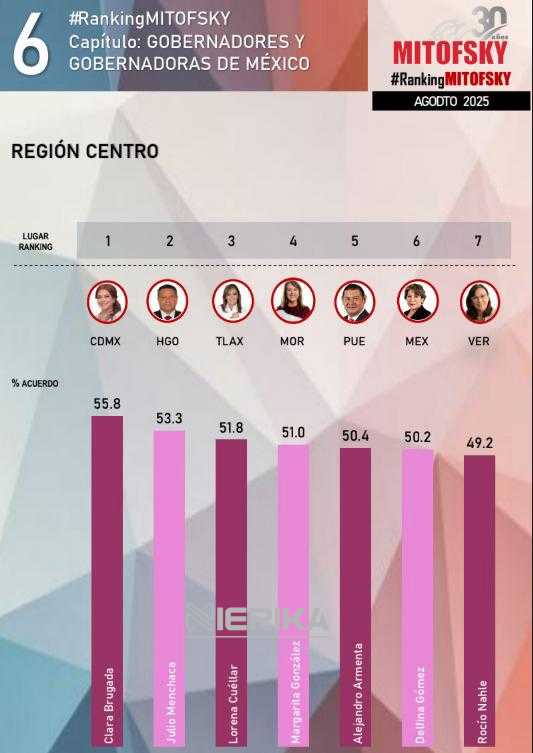 LORENA CUÉLLAR ES LA TERCERA GOBERNADORA MEJOR EVALUADA DEL CENTRO DEL PAÍS
