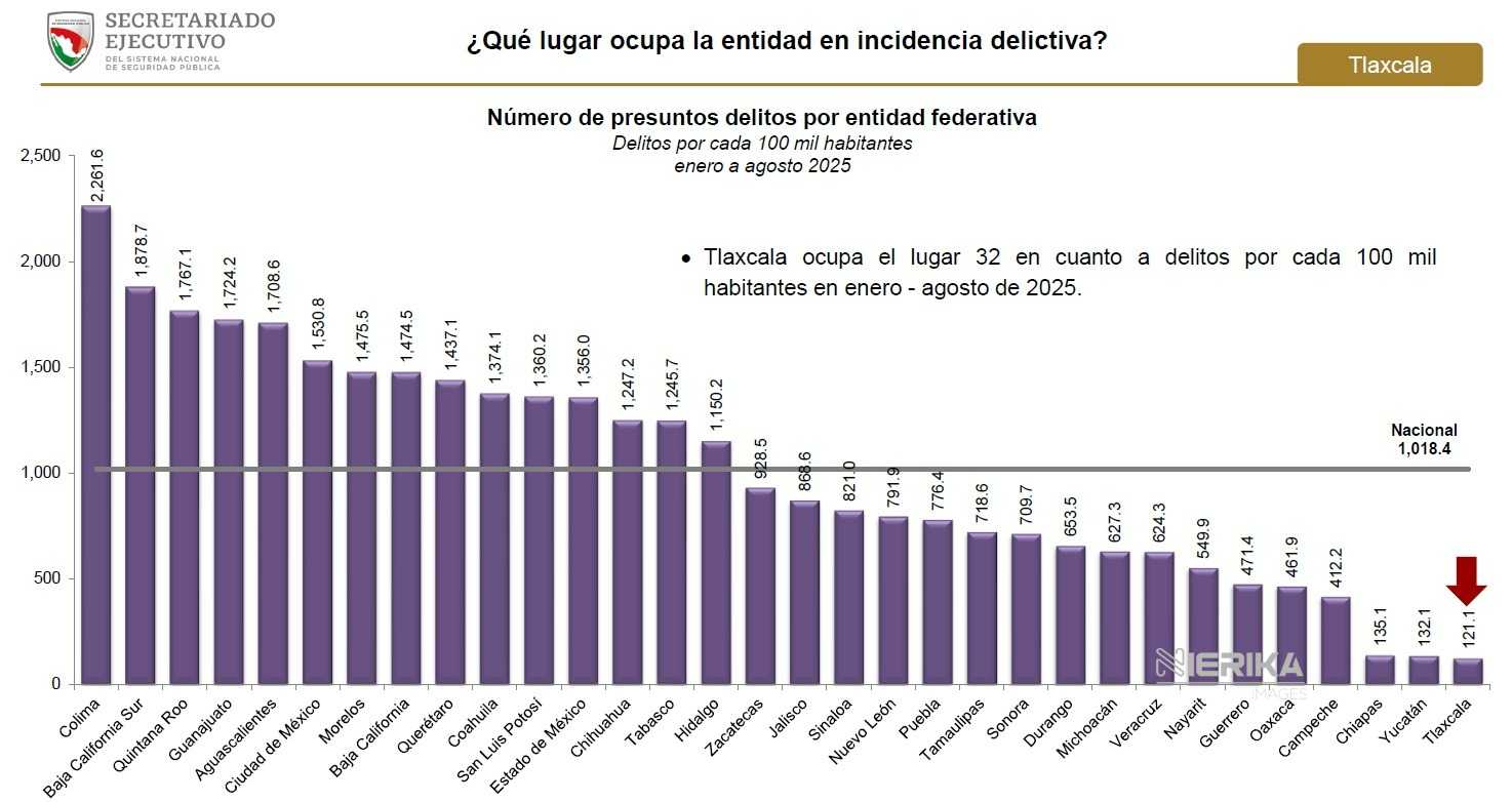 TLAXCALA, YUCATÁN Y CHIAPAS, LOS ESTADOS MÁS SEGUROS DEL PAÍS: GOBIERNO FEDERAL