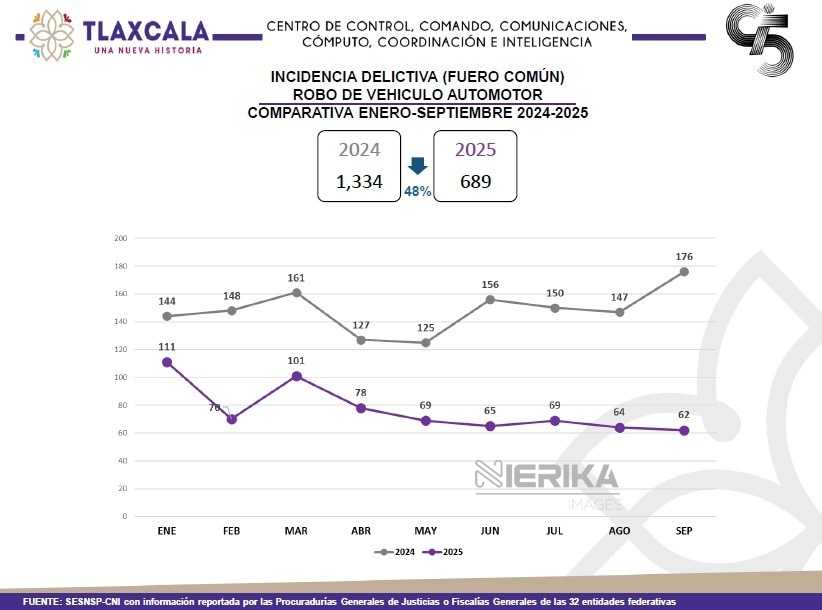 DISMINUYE EN 48% INCIDENCIA DE ROBO DE VEHÍCULO AUTOMOTOR EN TLAXCALA