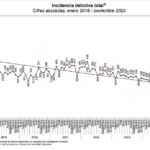 DISMINUYE EN TLAXCALA 18.72% LA INCIDENCIA DELICTIVA EN NOVIEMBRE: SESNSP