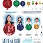 La fuerza de una mujer: Ana Lilia Rivera lidera todas las encuestas rumbo a 2027