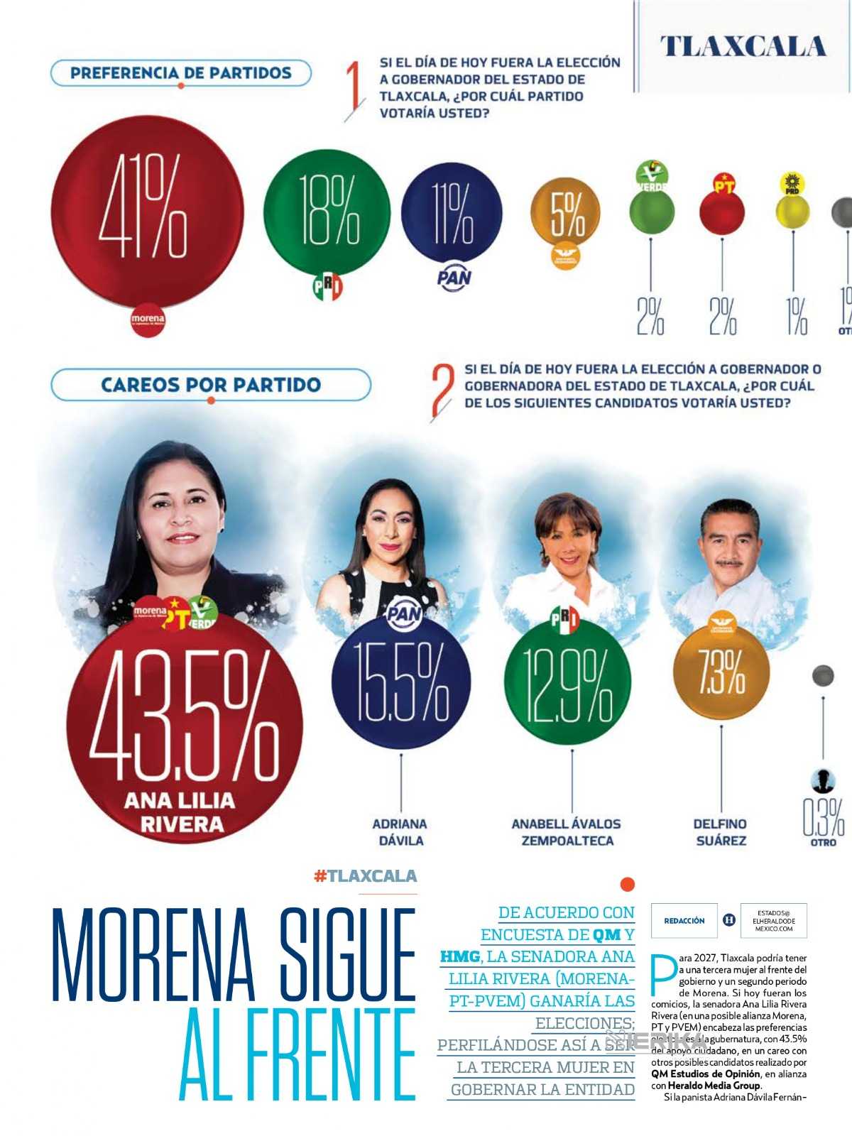 La fuerza de una mujer: Ana Lilia Rivera lidera todas las encuestas rumbo a 2027