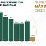 SESNSP UBICA A TLAXCALA ENTRE LOS ESTADOS QUE REDUJERON EL PROMEDIO DIARIO DE HOMICIDIOS DOLOSOS