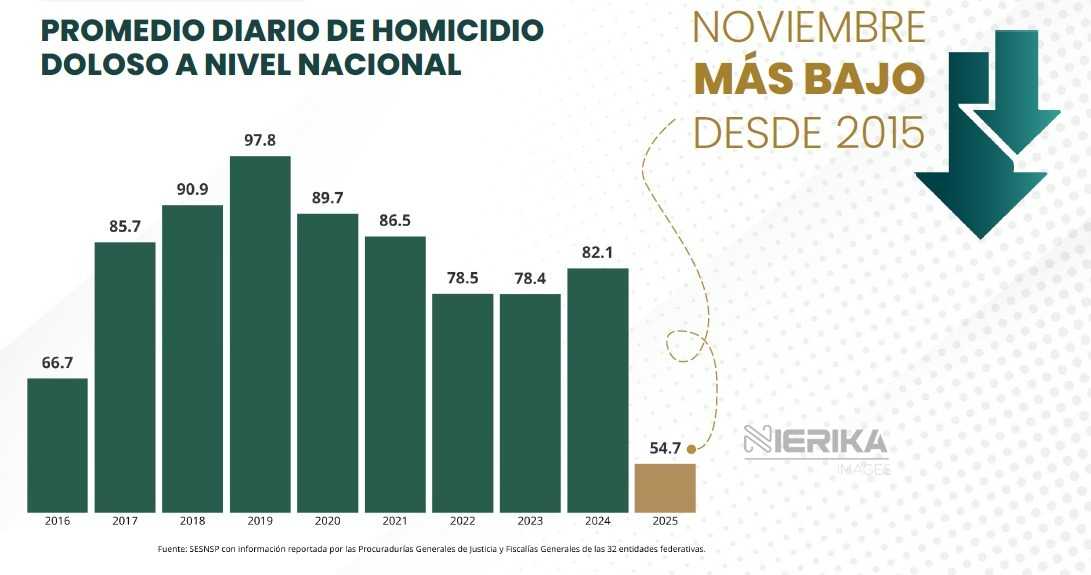 SESNSP UBICA A TLAXCALA ENTRE LOS ESTADOS QUE REDUJERON EL PROMEDIO DIARIO DE HOMICIDIOS DOLOSOS