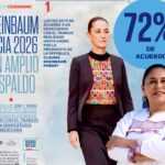 Ana Lilia Rivera destaca la alta aprobación ciudadana de la presidenta Claudia Sheinbaum