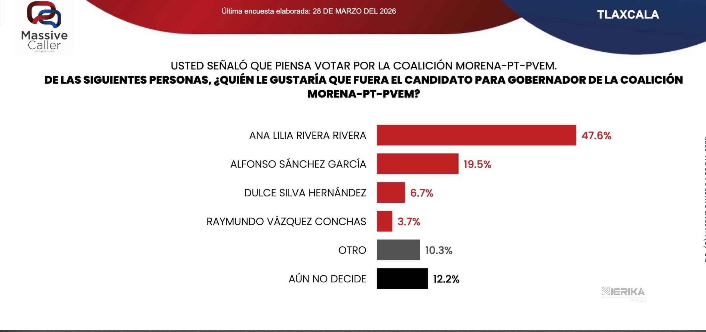 Morena y Ana Lilia Rivera, a la cabeza rumbo al 2027: Masive Caller