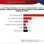 Morena lidera preferencias rumbo a 2027; Ana Lilia Rivera encabeza aspirantes de la coalición Morena-PT-PVEM