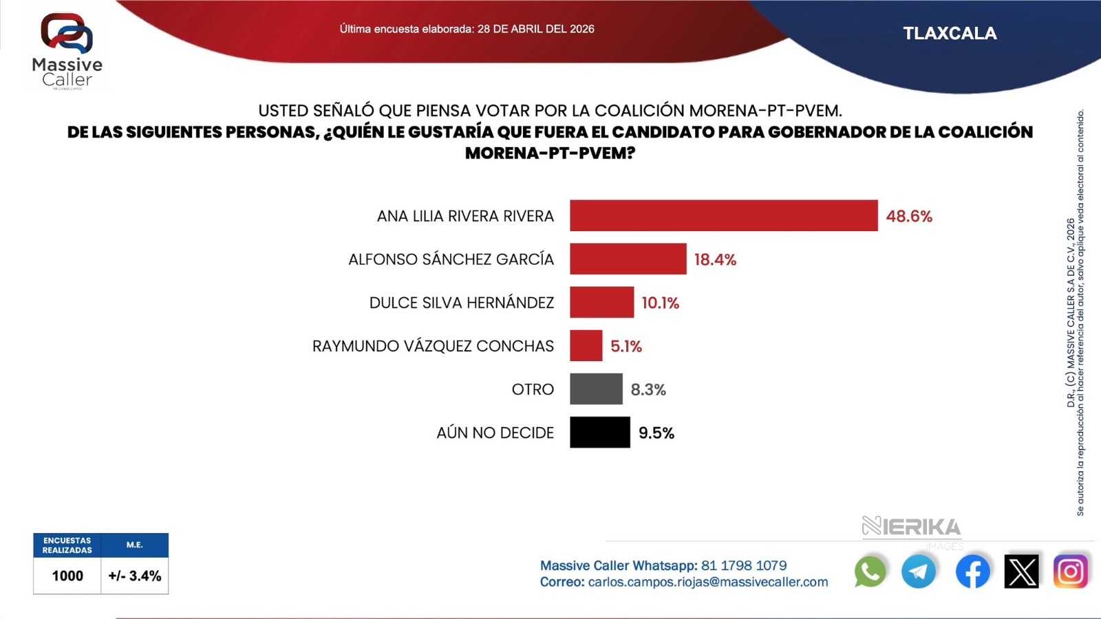 Morena lidera preferencias rumbo a 2027; Ana Lilia Rivera encabeza aspirantes de la coalición Morena-PT-PVEM