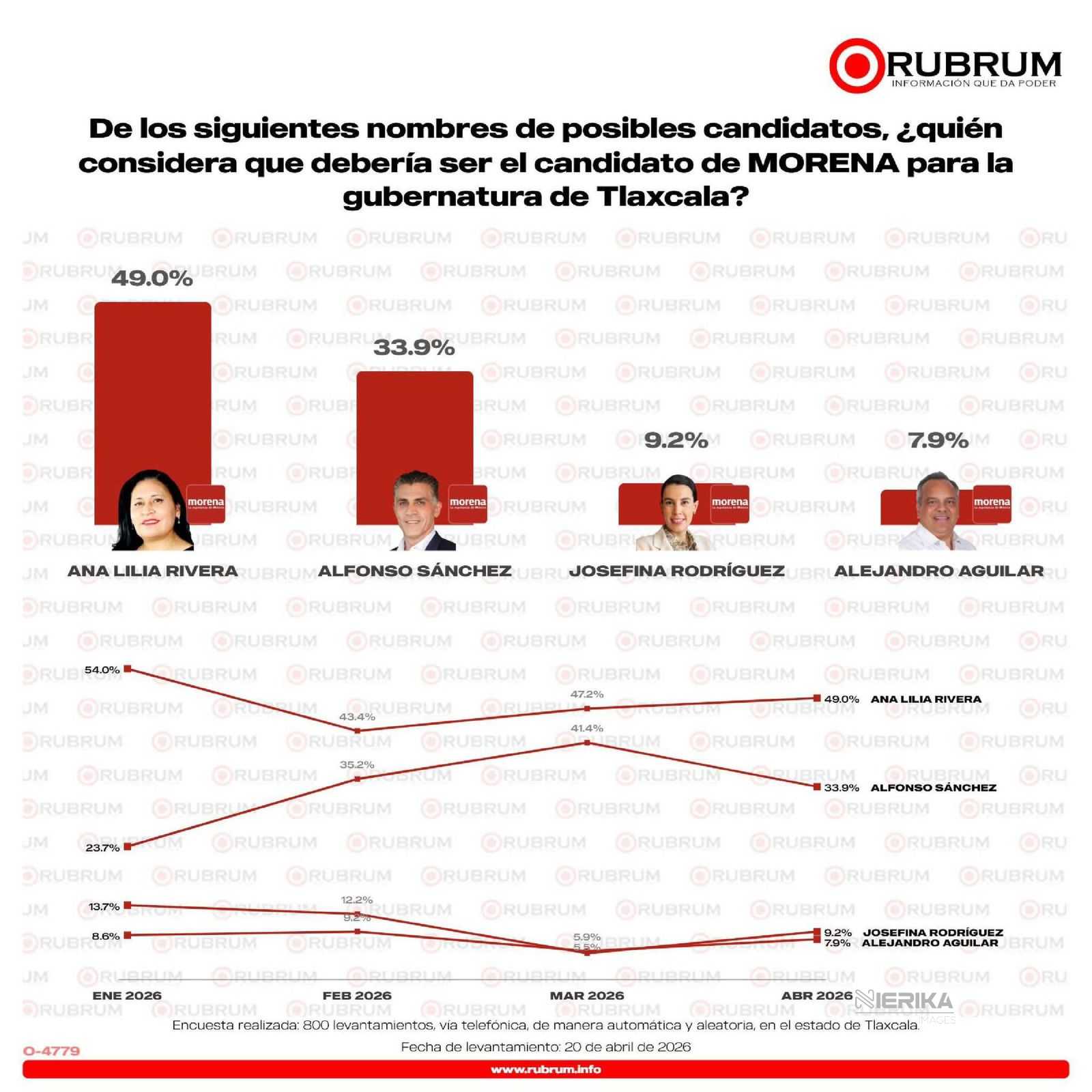 Ana Lilia Rivera y Morena encabezan preferencias en Tlaxcala: encuesta Rubrum