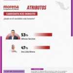 Morena alcanza 51.8% en Tlaxcala y Alfonso Sánchez García se consolida como el aspirante más competitivo rumbo a 2027