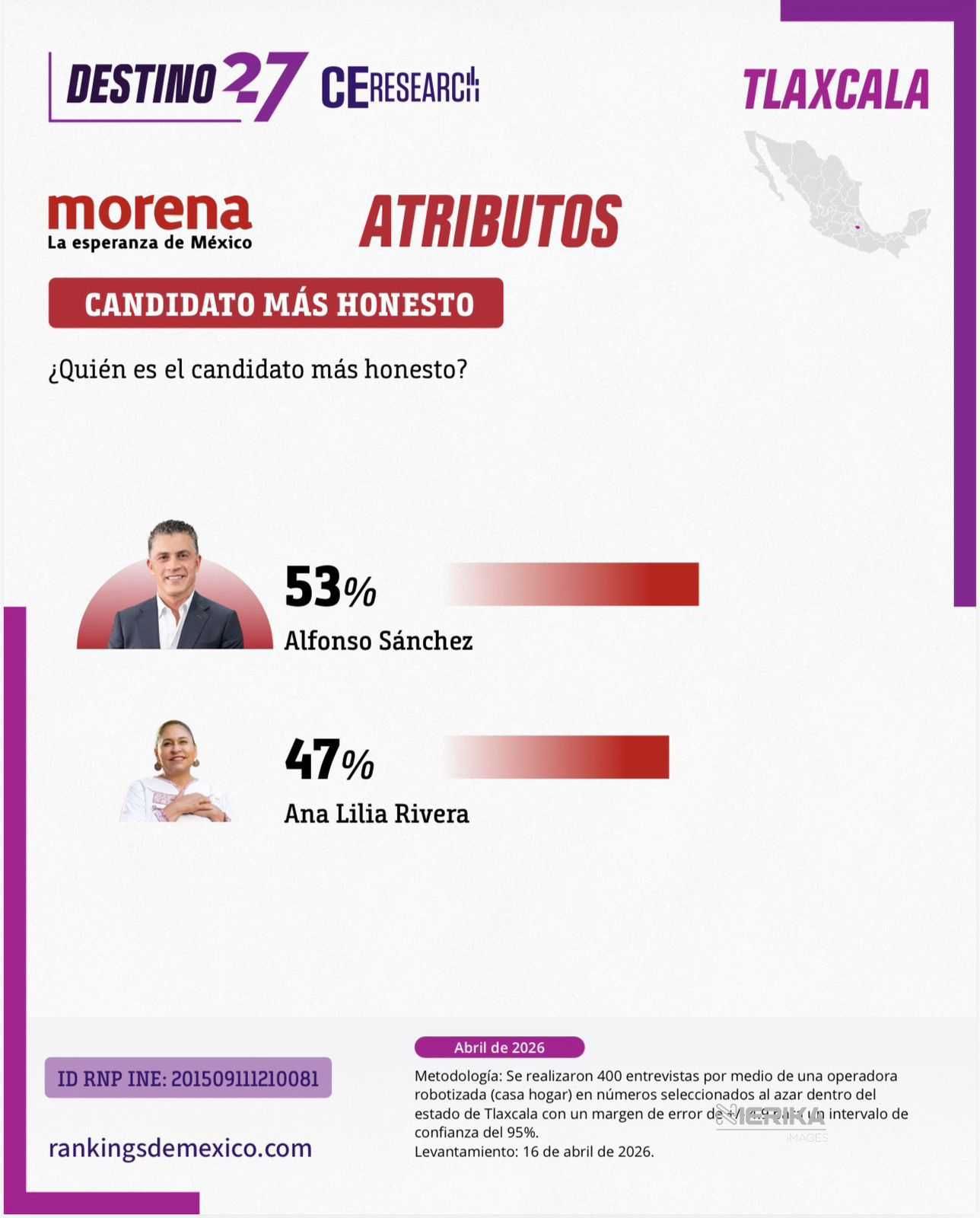 Morena alcanza 51.8% en Tlaxcala y Alfonso Sánchez García se consolida como el aspirante más competitivo rumbo a 2027