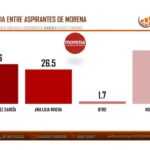 Morena lidera con 38.9% en Tlaxcala rumbo a 2027
