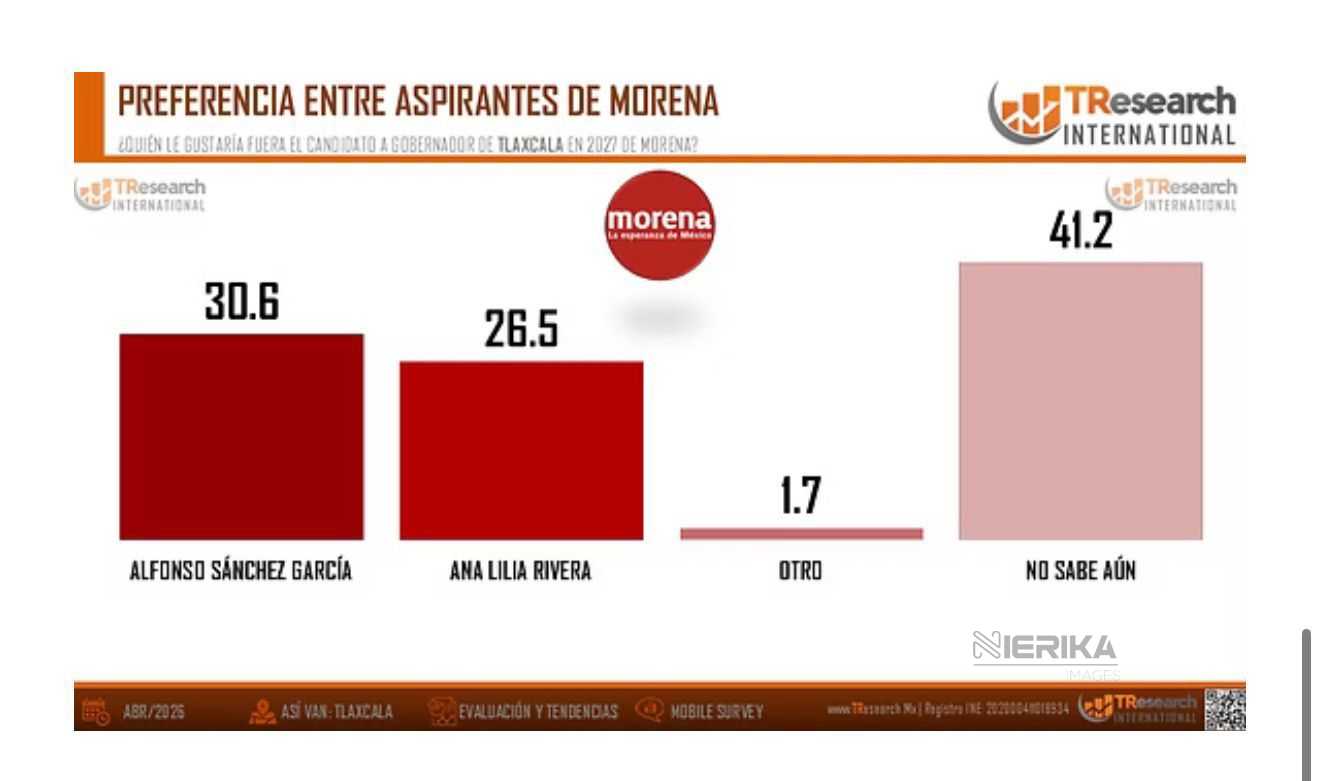 Morena lidera con 38.9% en Tlaxcala rumbo a 2027