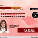 LORENA CUÉLLAR SE MANTIENE EN EL TOP 10 NACIONAL DE GOBERNADORES MEJOR EVALUADOS.