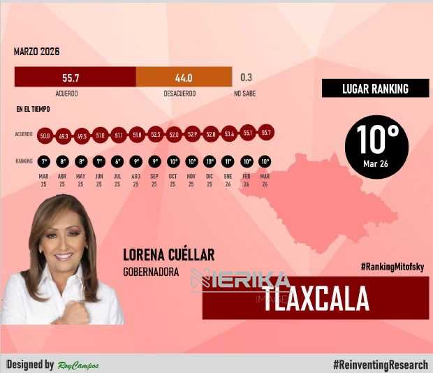 LORENA CUÉLLAR SE MANTIENE EN EL TOP 10 NACIONAL DE GOBERNADORES MEJOR EVALUADOS.