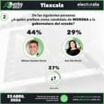 EN ENCUESTA RECIENTE DE ELECTORALIA ALFONSO SÁNCHEZ GARCÍA SE POSICIONA COMO EL PERFIL MÁS COMPETITIVO DE MORENA