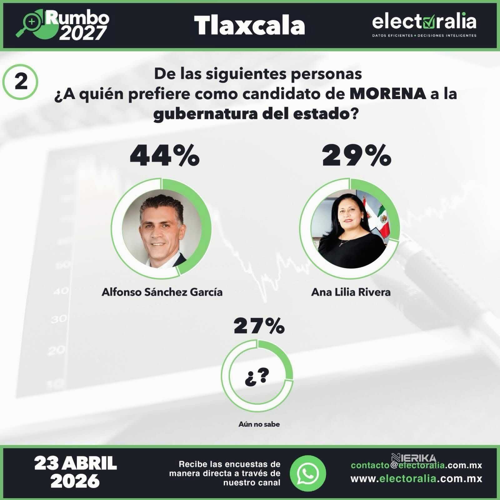 EN ENCUESTA RECIENTE DE ELECTORALIA ALFONSO SÁNCHEZ GARCÍA SE POSICIONA COMO EL PERFIL MÁS COMPETITIVO DE MORENA