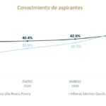 Alfonso Sánchez García duplica su reconocimiento ciudadano en siete meses y lidera preferencia de triunfo en Morena, según De las Heras Demotecnia