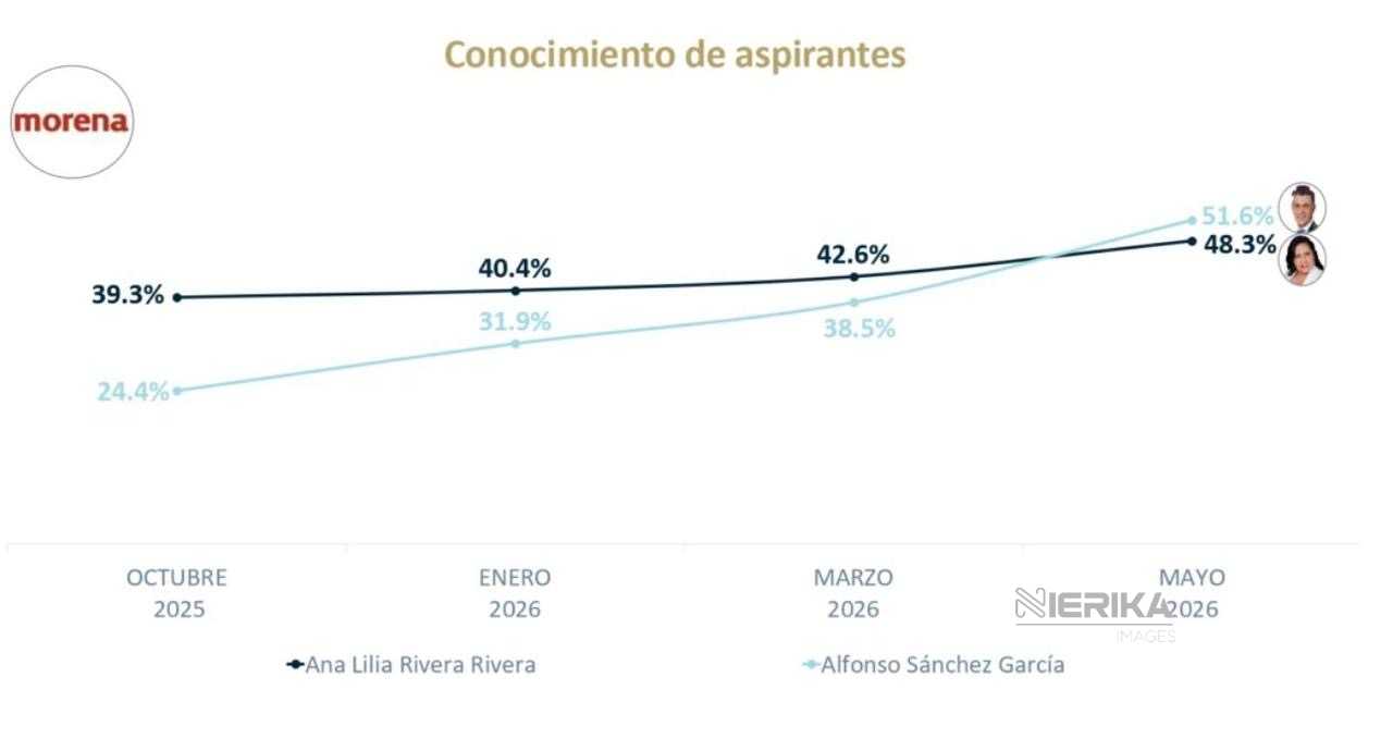 Alfonso Sánchez García duplica su reconocimiento ciudadano en siete meses y lidera preferencia de triunfo en Morena, según De las Heras Demotecnia
