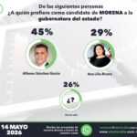 Morena encabeza preferencias con 44%; Alfonso Sánchez García lidera encuestas rumbo a 2027