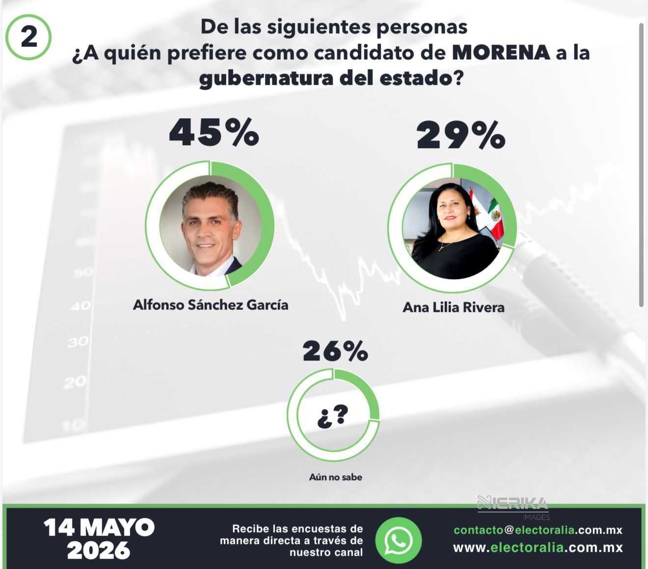 Morena encabeza preferencias con 44%; Alfonso Sánchez García lidera encuestas rumbo a 2027