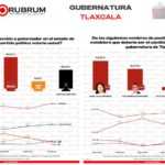 Ana Lilia Rivera amplía ventaja rumbo a 2027; Rubrum la coloca como favorita en Morena