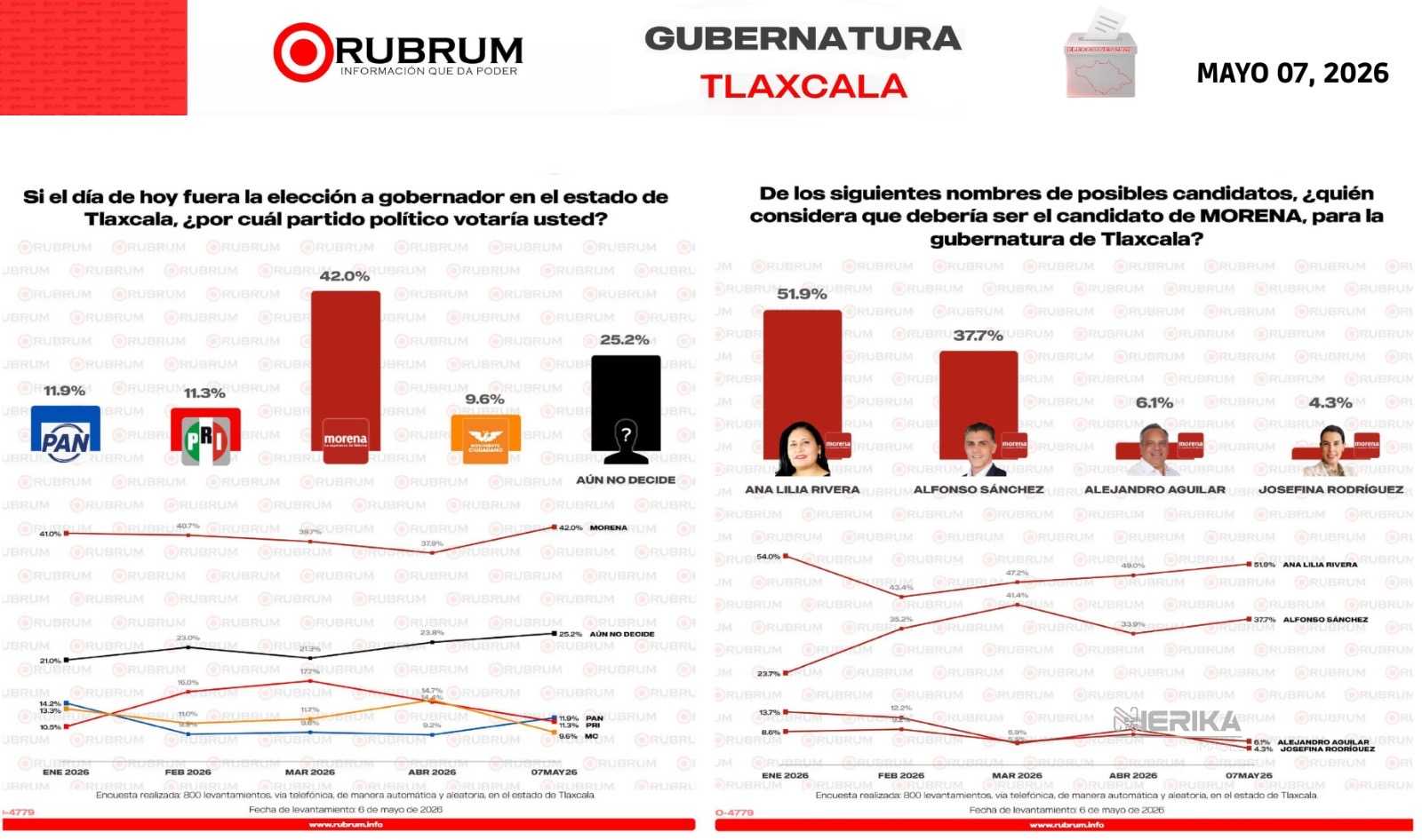 Ana Lilia Rivera amplía ventaja rumbo a 2027; Rubrum la coloca como favorita en Morena