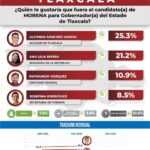 Morena arrasa con 40.3% en Tlaxcala rumbo a 2027; Alfonso Sánchez García lidera la interna y el careo general