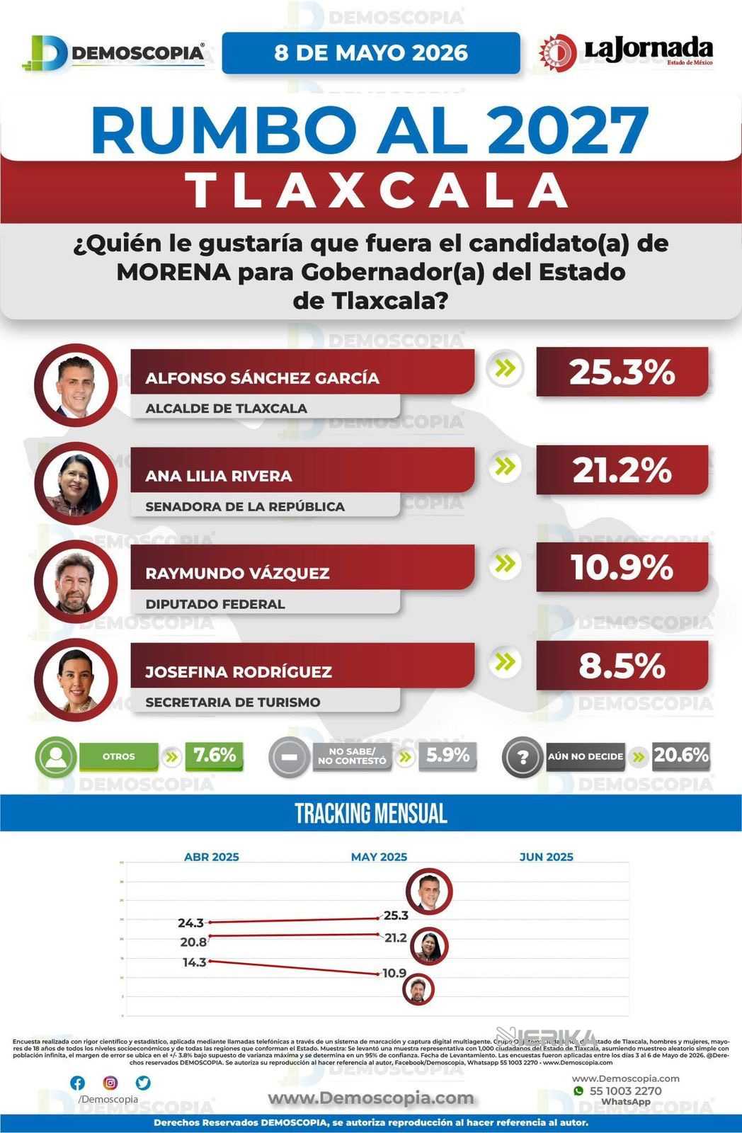 Morena arrasa con 40.3% en Tlaxcala rumbo a 2027; Alfonso Sánchez García lidera la interna y el careo general