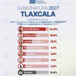 Ana Lilia Rivera encabeza con amplia ventaja preferencias rumbo a la gubernatura de Tlaxcala: encuesta CRS