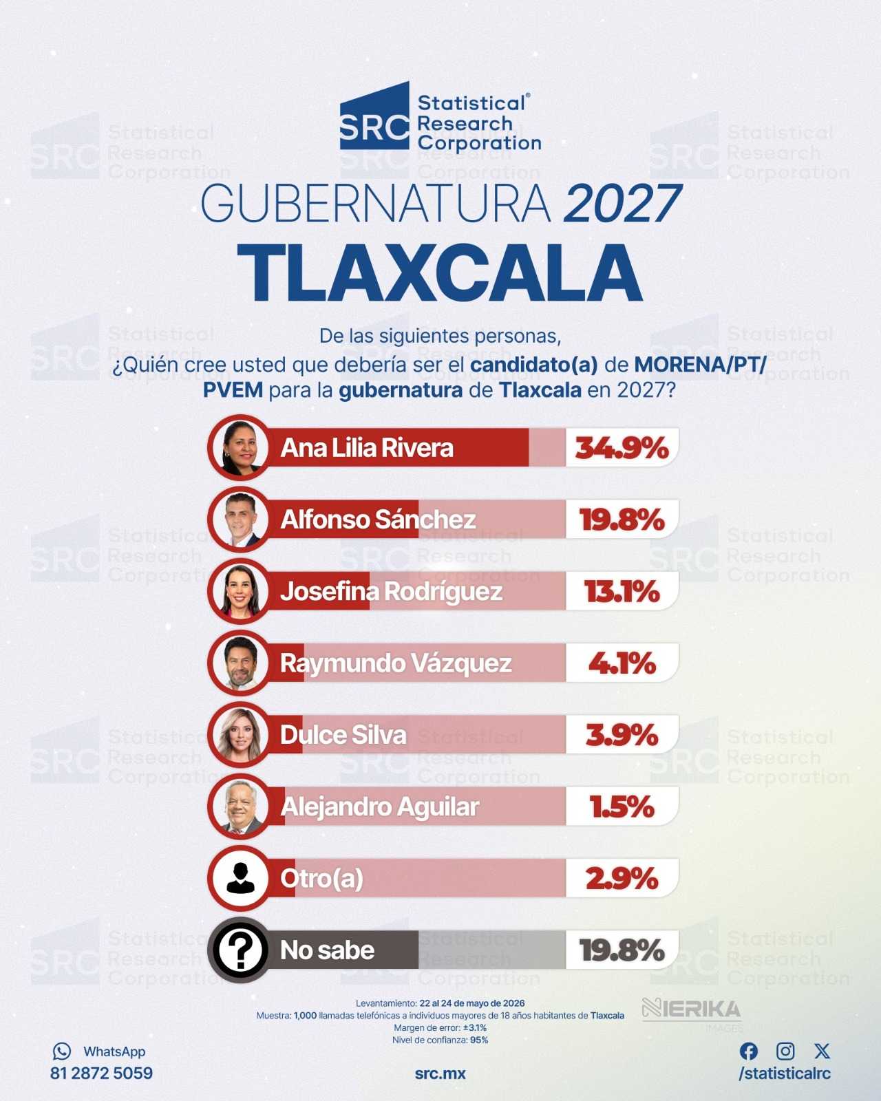 Ana Lilia Rivera encabeza con amplia ventaja preferencias rumbo a la gubernatura de Tlaxcala: encuesta CRS