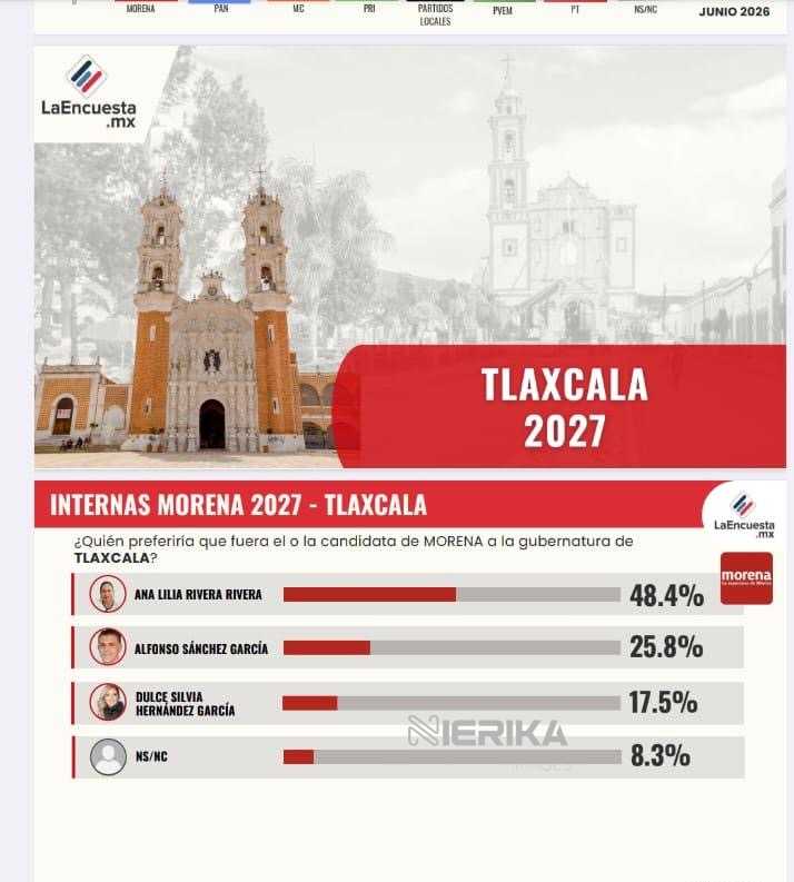Ana Lilia Rivera se posiciona como la mejor aspirante en Morena rumbo a 2027