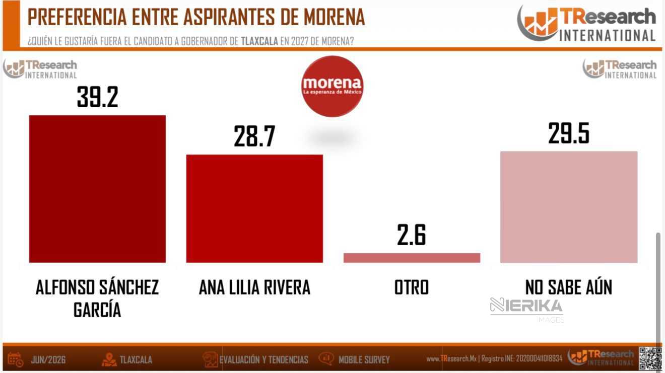 Encuesta sobre las Elecciones en Tlaxcala 2027 de TResearch, realizada en junio de 2026.