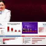 Encuestas serias consolidan a Ana Lilia Rivera como la mejor posicionada en Morena rumbo a 2027