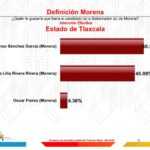 Alfonso Sánchez lidera preferencias rumbo a la candidatura de Morena en Tlaxcala