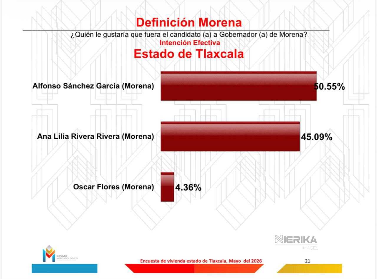 Alfonso Sánchez lidera preferencias rumbo a la candidatura de Morena en Tlaxcala