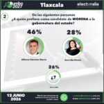 En encuesta de Electoralia, Alfonso Sánchez García se ubica en el primer lugar de las preferencias internas de Morena